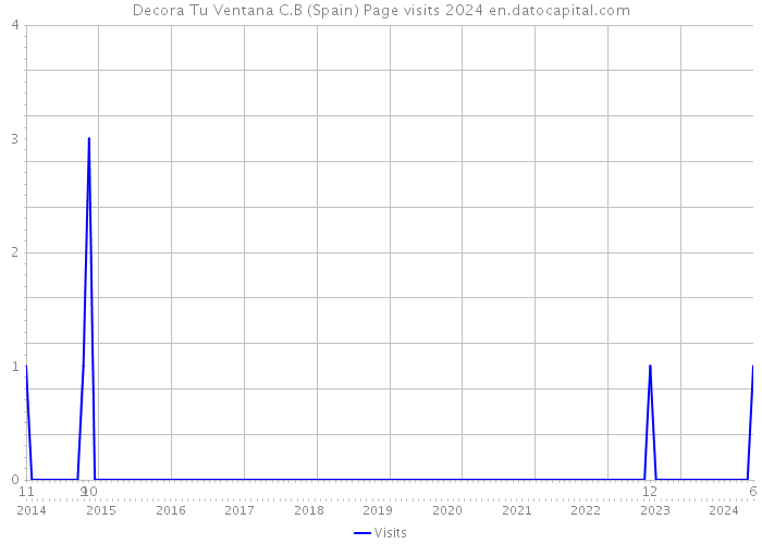 Decora Tu Ventana C.B (Spain) Page visits 2024 