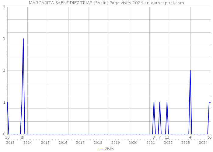 MARGARITA SAENZ DIEZ TRIAS (Spain) Page visits 2024 