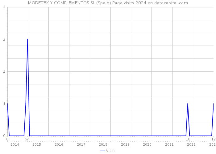 MODETEX Y COMPLEMENTOS SL (Spain) Page visits 2024 