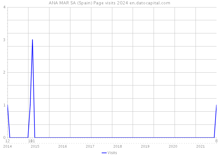 ANA MAR SA (Spain) Page visits 2024 