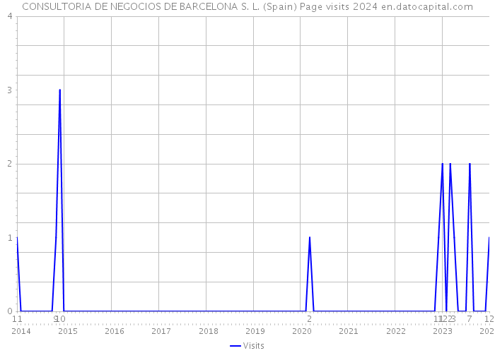 CONSULTORIA DE NEGOCIOS DE BARCELONA S. L. (Spain) Page visits 2024 