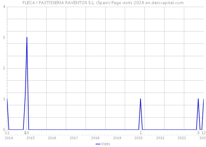 FLECA I PASTISSERIA RAVENTOS S.L. (Spain) Page visits 2024 