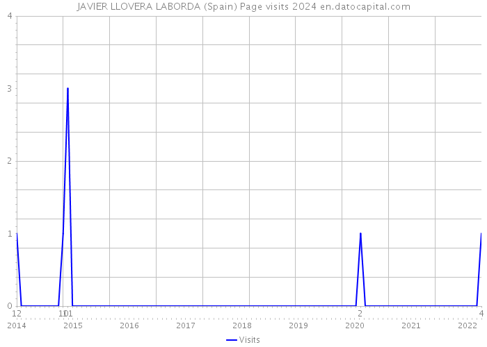 JAVIER LLOVERA LABORDA (Spain) Page visits 2024 