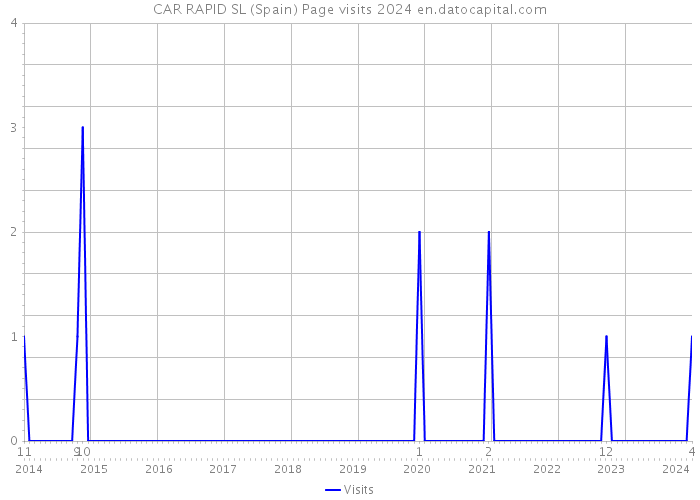 CAR RAPID SL (Spain) Page visits 2024 