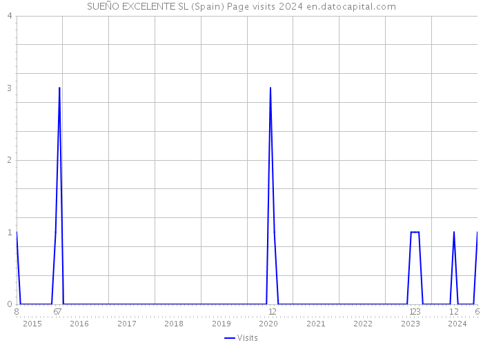 SUEÑO EXCELENTE SL (Spain) Page visits 2024 