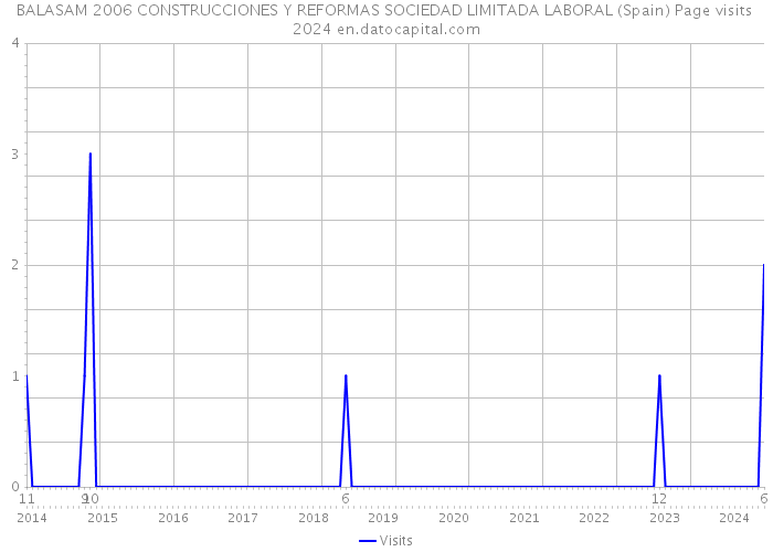 BALASAM 2006 CONSTRUCCIONES Y REFORMAS SOCIEDAD LIMITADA LABORAL (Spain) Page visits 2024 