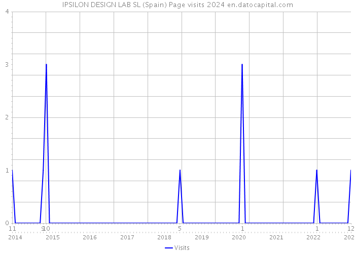 IPSILON DESIGN LAB SL (Spain) Page visits 2024 