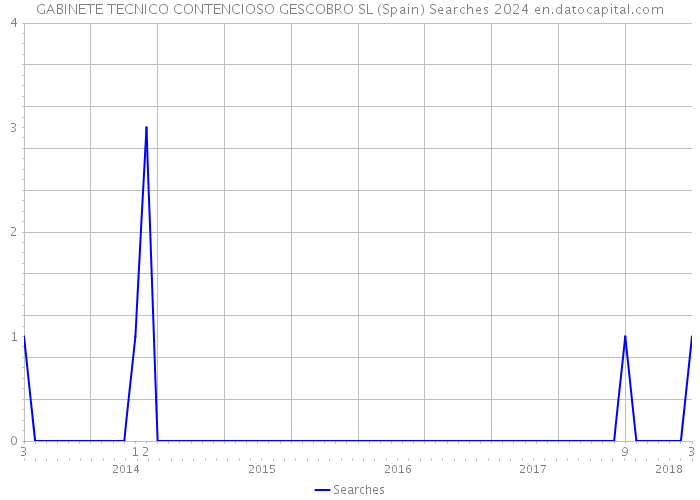 GABINETE TECNICO CONTENCIOSO GESCOBRO SL (Spain) Searches 2024 