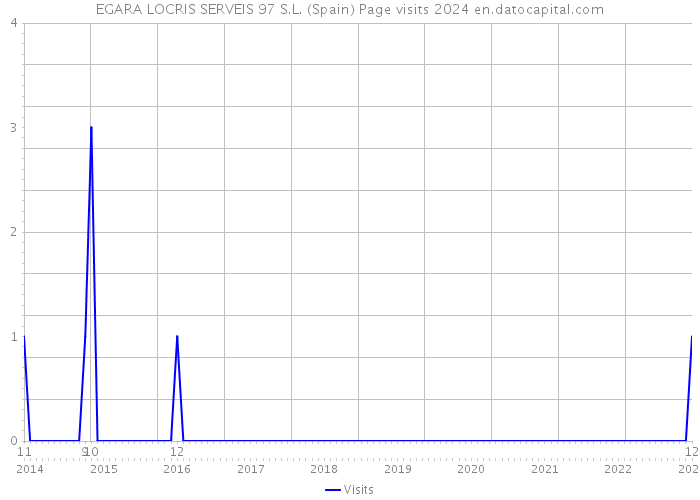 EGARA LOCRIS SERVEIS 97 S.L. (Spain) Page visits 2024 