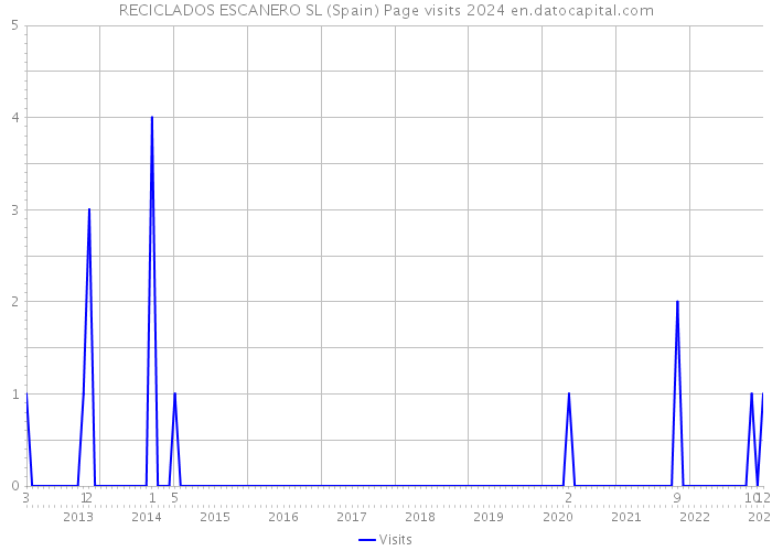 RECICLADOS ESCANERO SL (Spain) Page visits 2024 