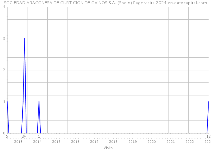 SOCIEDAD ARAGONESA DE CURTICION DE OVINOS S.A. (Spain) Page visits 2024 