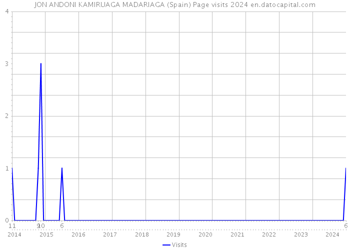 JON ANDONI KAMIRUAGA MADARIAGA (Spain) Page visits 2024 