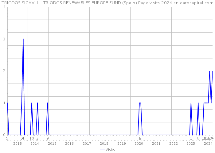 TRIODOS SICAV II - TRIODOS RENEWABLES EUROPE FUND (Spain) Page visits 2024 