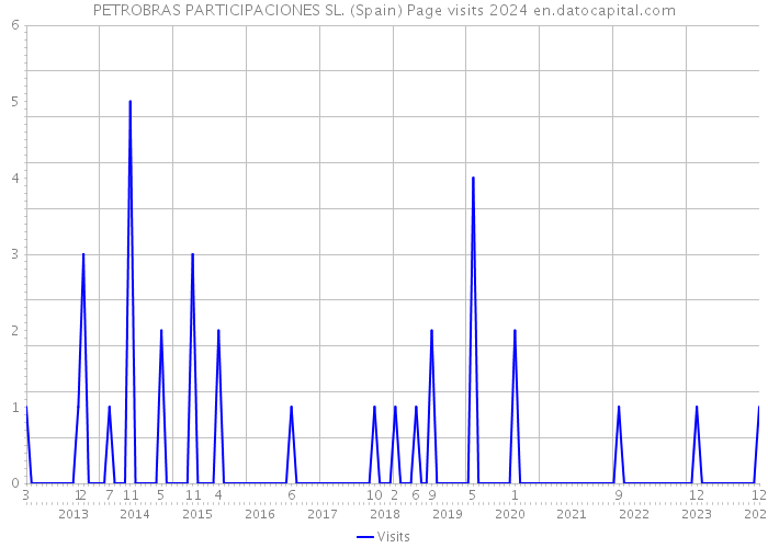 PETROBRAS PARTICIPACIONES SL. (Spain) Page visits 2024 
