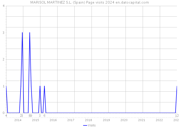 MARISOL MARTINEZ S.L. (Spain) Page visits 2024 