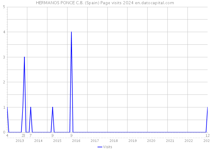 HERMANOS PONCE C.B. (Spain) Page visits 2024 
