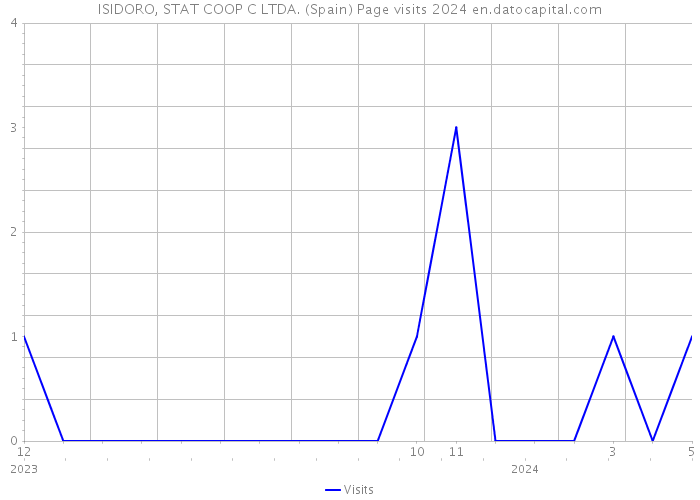 ISIDORO, STAT COOP C LTDA. (Spain) Page visits 2024 