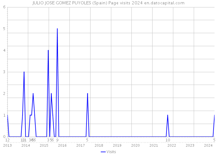 JULIO JOSE GOMEZ PUYOLES (Spain) Page visits 2024 