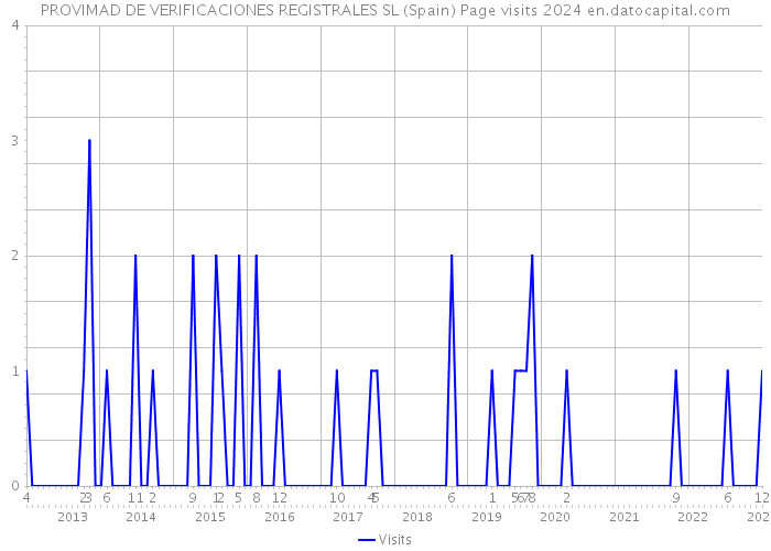 PROVIMAD DE VERIFICACIONES REGISTRALES SL (Spain) Page visits 2024 