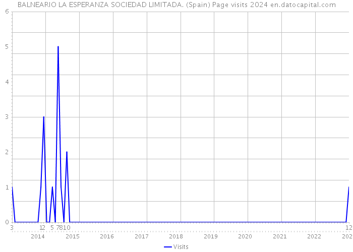 BALNEARIO LA ESPERANZA SOCIEDAD LIMITADA. (Spain) Page visits 2024 
