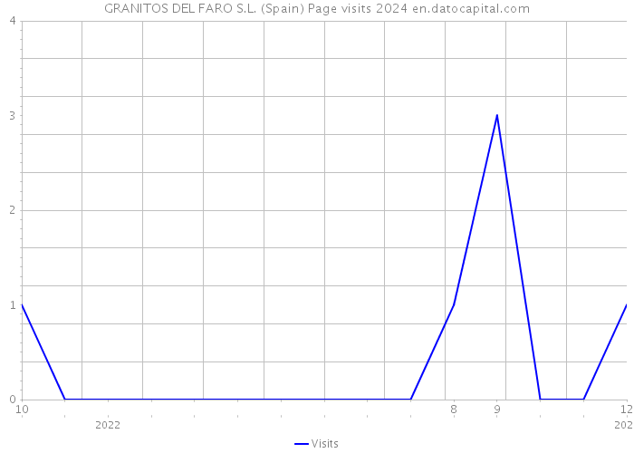 GRANITOS DEL FARO S.L. (Spain) Page visits 2024 