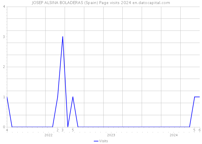 JOSEP ALSINA BOLADERAS (Spain) Page visits 2024 