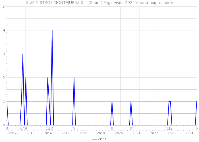 SUMINISTROS MONTEJURRA S.L. (Spain) Page visits 2024 