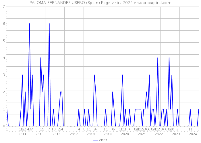 PALOMA FERNANDEZ USERO (Spain) Page visits 2024 