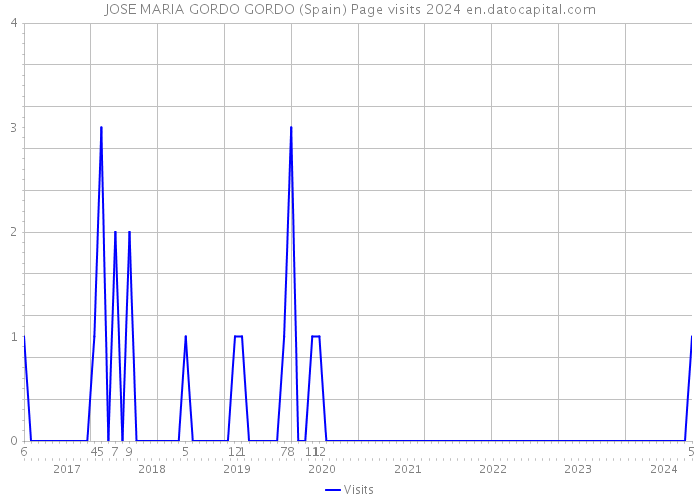 JOSE MARIA GORDO GORDO (Spain) Page visits 2024 