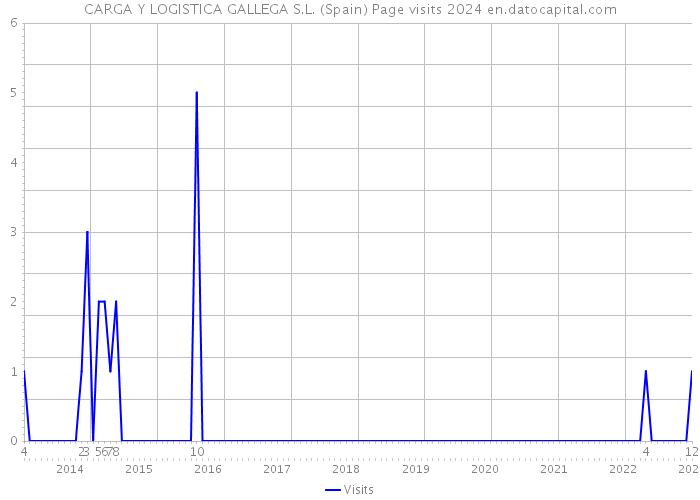CARGA Y LOGISTICA GALLEGA S.L. (Spain) Page visits 2024 