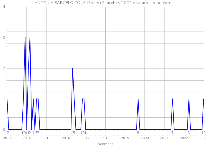 ANTONIA BARCELO TOUS (Spain) Searches 2024 