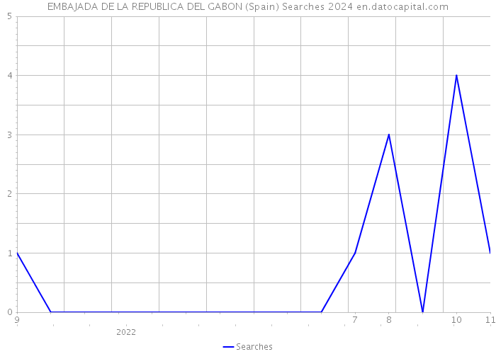 EMBAJADA DE LA REPUBLICA DEL GABON (Spain) Searches 2024 