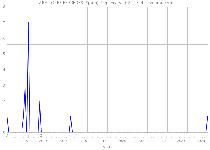 LARA LORES FERRERES (Spain) Page visits 2024 