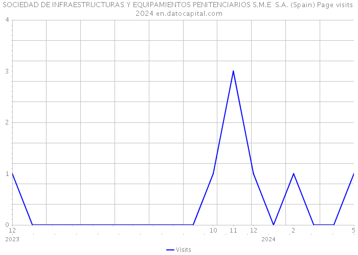 SOCIEDAD DE INFRAESTRUCTURAS Y EQUIPAMIENTOS PENITENCIARIOS S.M.E S.A. (Spain) Page visits 2024 