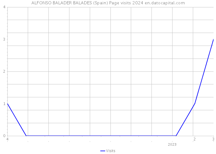 ALFONSO BALADER BALADES (Spain) Page visits 2024 