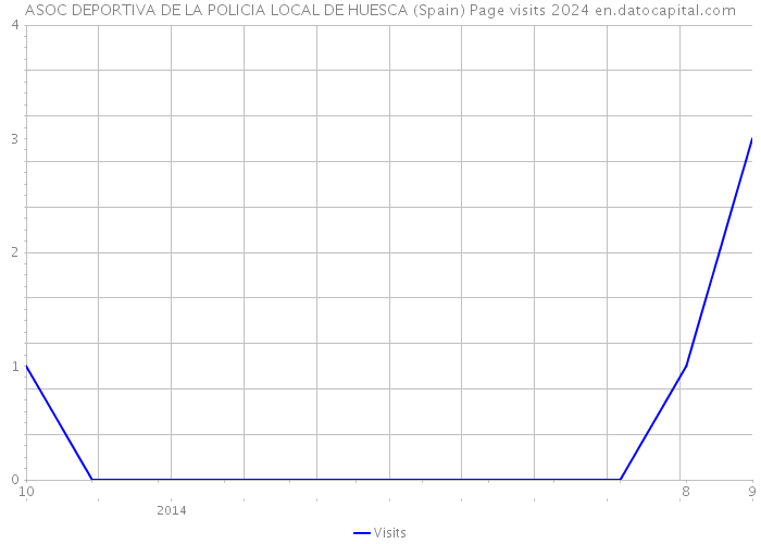 ASOC DEPORTIVA DE LA POLICIA LOCAL DE HUESCA (Spain) Page visits 2024 