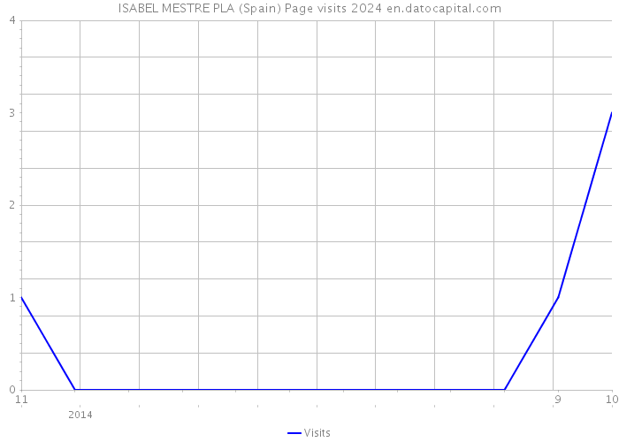 ISABEL MESTRE PLA (Spain) Page visits 2024 