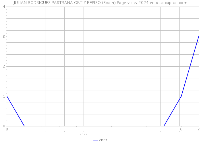 JULIAN RODRIGUEZ PASTRANA ORTIZ REPISO (Spain) Page visits 2024 