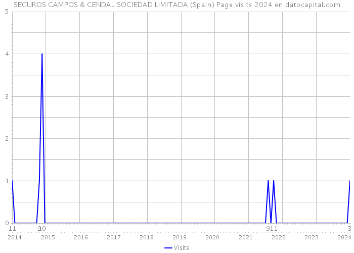 SEGUROS CAMPOS & CENDAL SOCIEDAD LIMITADA (Spain) Page visits 2024 
