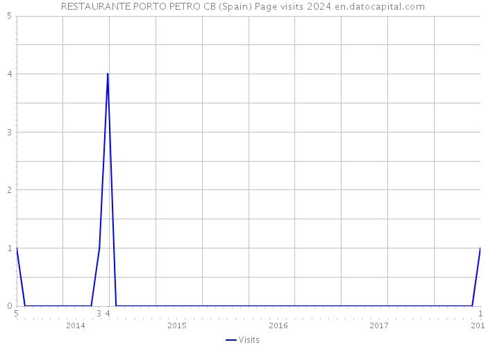 RESTAURANTE PORTO PETRO CB (Spain) Page visits 2024 