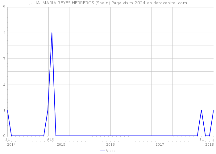 JULIA-MARIA REYES HERREROS (Spain) Page visits 2024 