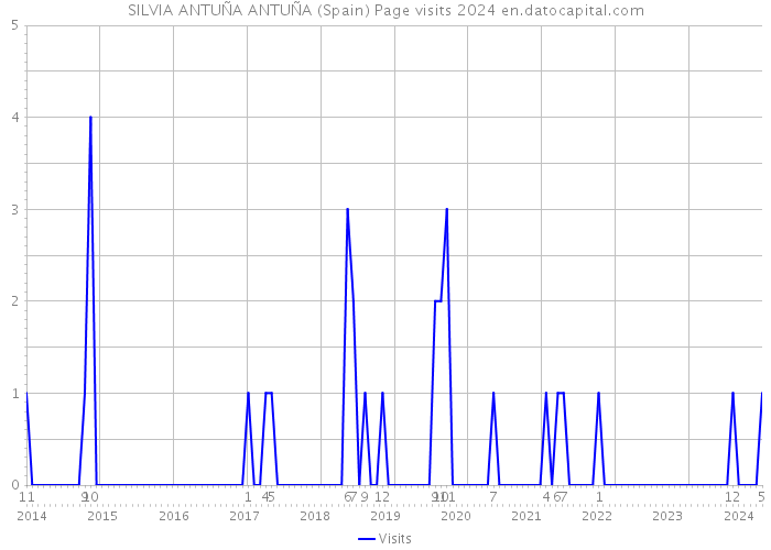 SILVIA ANTUÑA ANTUÑA (Spain) Page visits 2024 