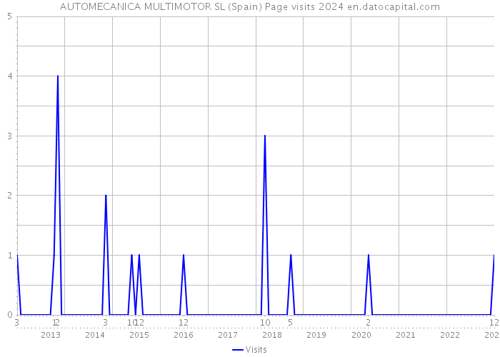 AUTOMECANICA MULTIMOTOR SL (Spain) Page visits 2024 