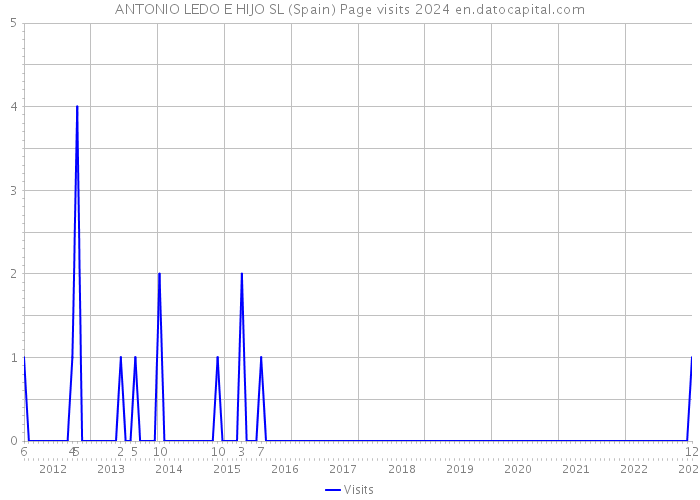 ANTONIO LEDO E HIJO SL (Spain) Page visits 2024 