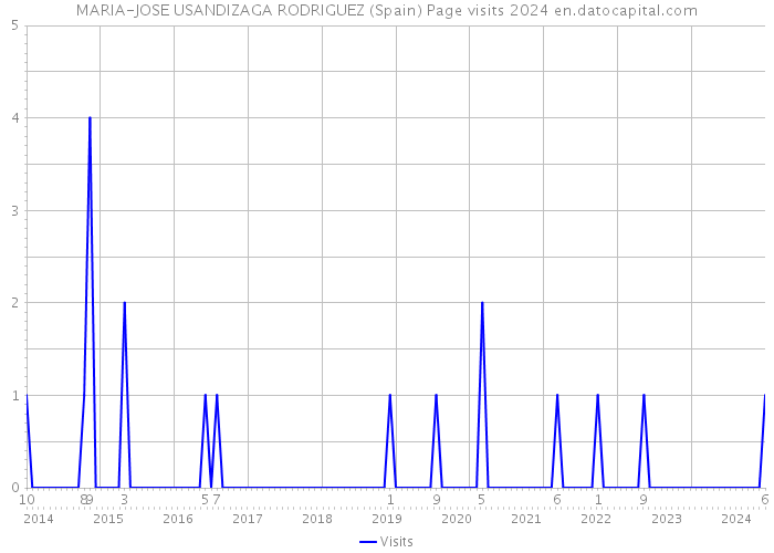 MARIA-JOSE USANDIZAGA RODRIGUEZ (Spain) Page visits 2024 