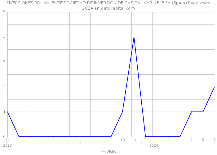 INVERSIONES POLIVALENTE SOCIEDAD DE INVERSION DE CAPITAL VARIABLE SA (Spain) Page visits 2024 