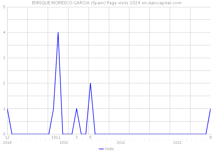 ENRIQUE MORESCO GARCIA (Spain) Page visits 2024 