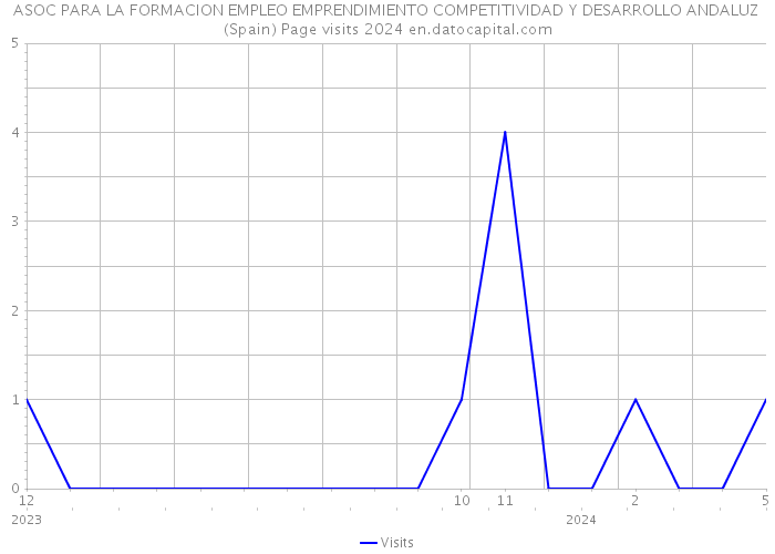 ASOC PARA LA FORMACION EMPLEO EMPRENDIMIENTO COMPETITIVIDAD Y DESARROLLO ANDALUZ (Spain) Page visits 2024 