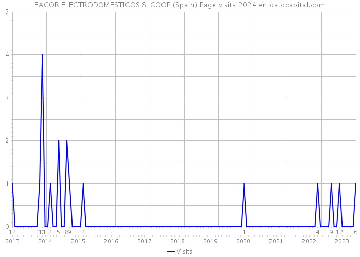FAGOR ELECTRODOMESTICOS S. COOP (Spain) Page visits 2024 