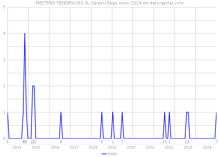 MESTRES TENDENCIAS SL (Spain) Page visits 2024 